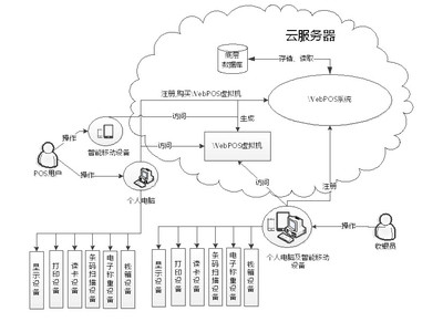 POS收銀系統 軟硬件一體化，驅動零售新未來